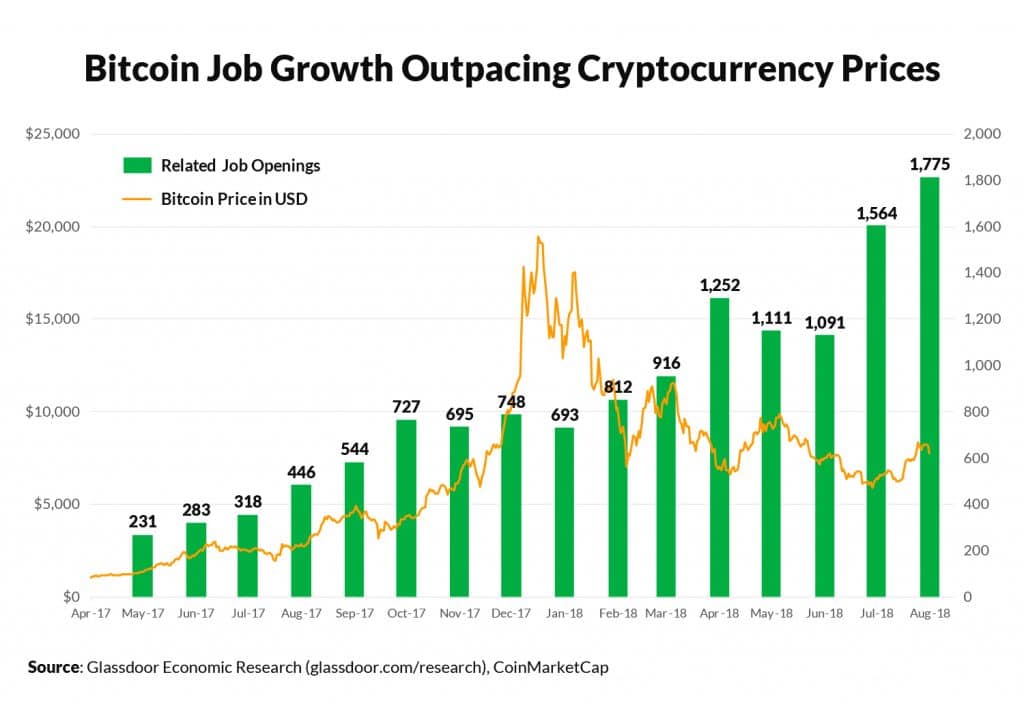 Bitcoin job growth outpacing cryptocurrency prices