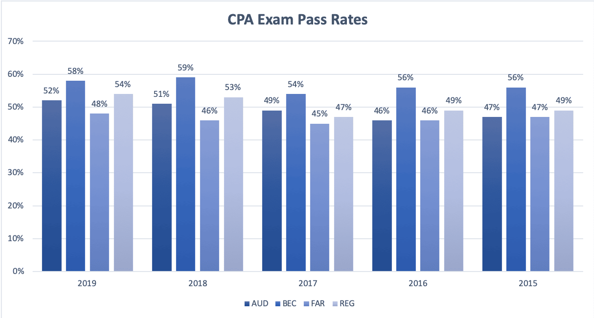 CPA Exam Pass Rates