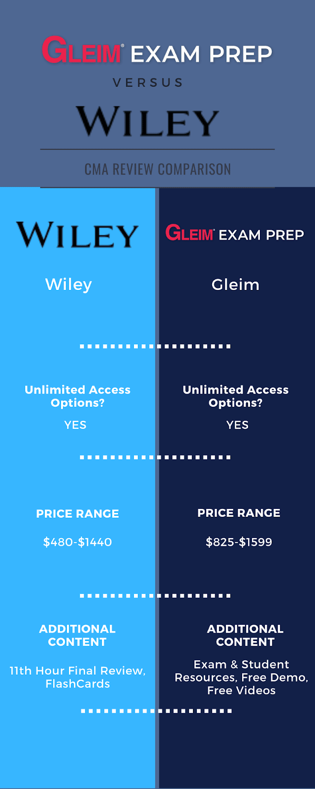 Pass the CMA Gleim vs. Wiley 2024 Course Comparison