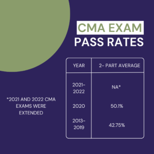 cma exam pass rates