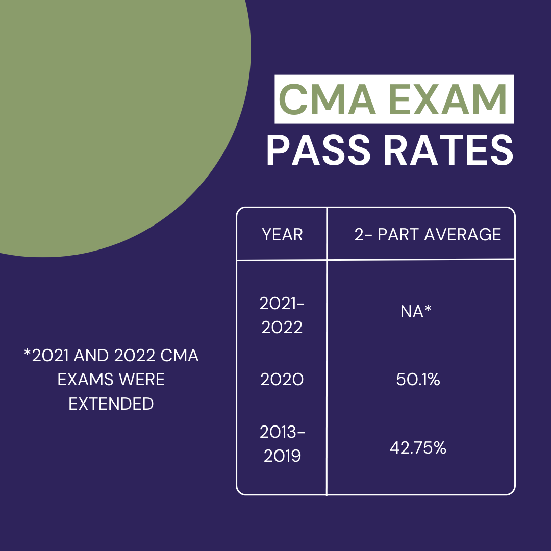 CMA Pass Rates CPA Exam Guy