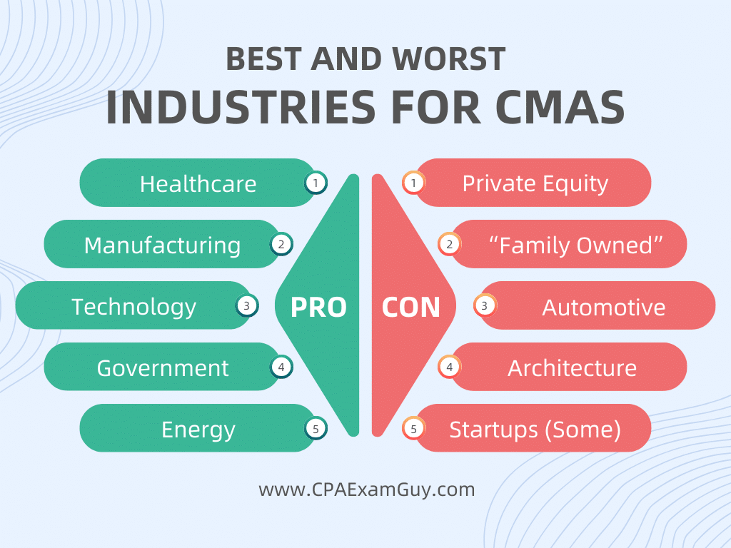 best and worst industries for CMAs