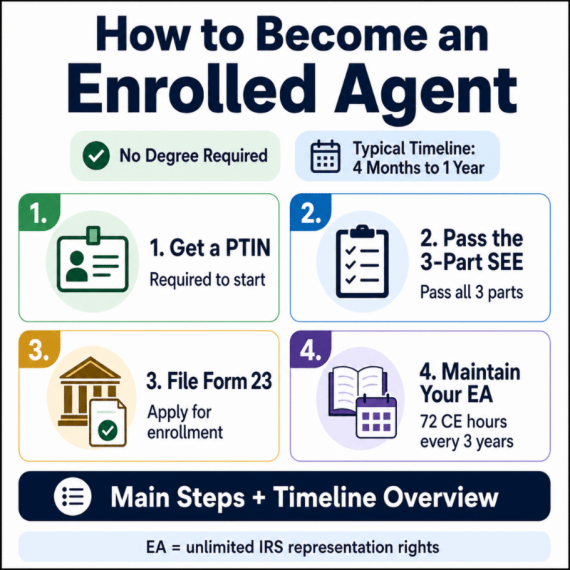 Guide to Become an Enrolled Agent: Steps and Pricing