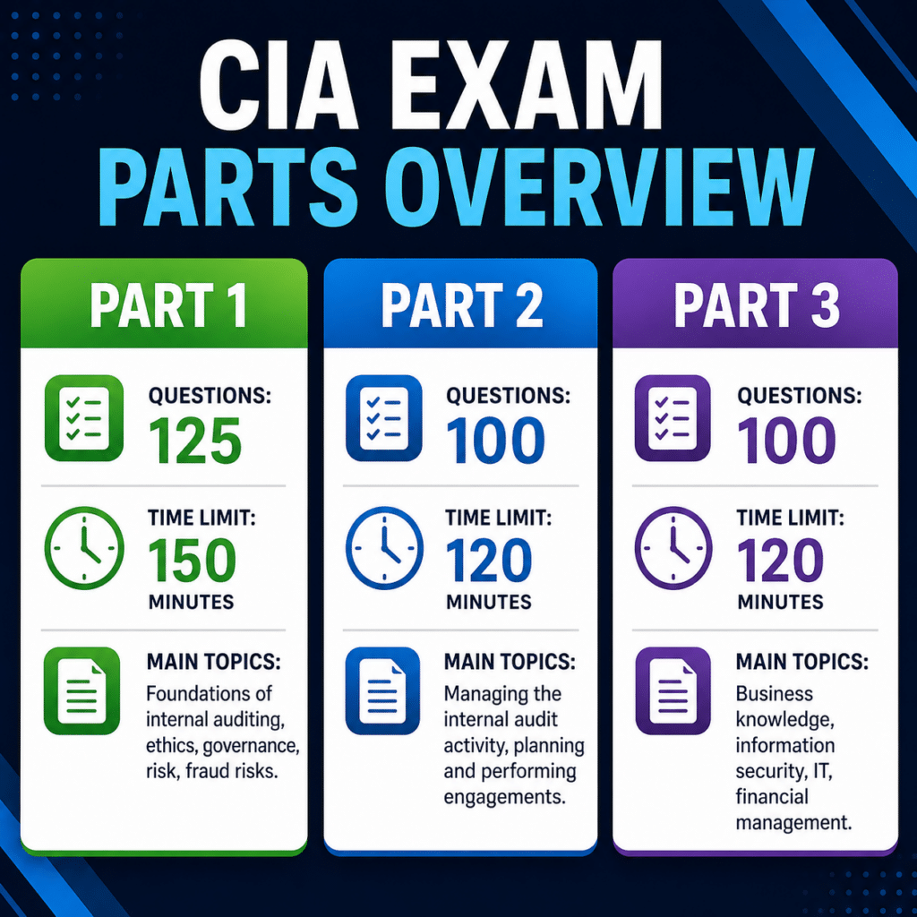 CIA exam parts