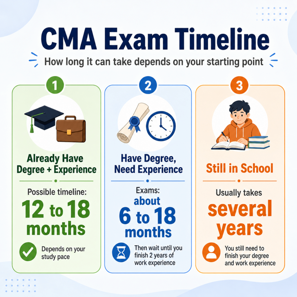 CMA exam timeline