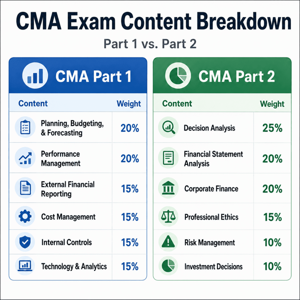 CMA exam content breakdown