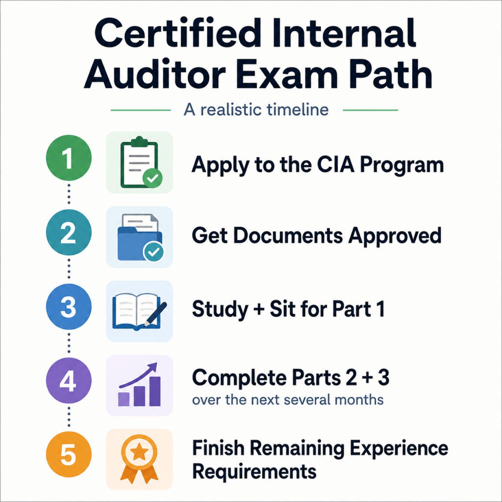 Certified Internal Auditor Exam parts