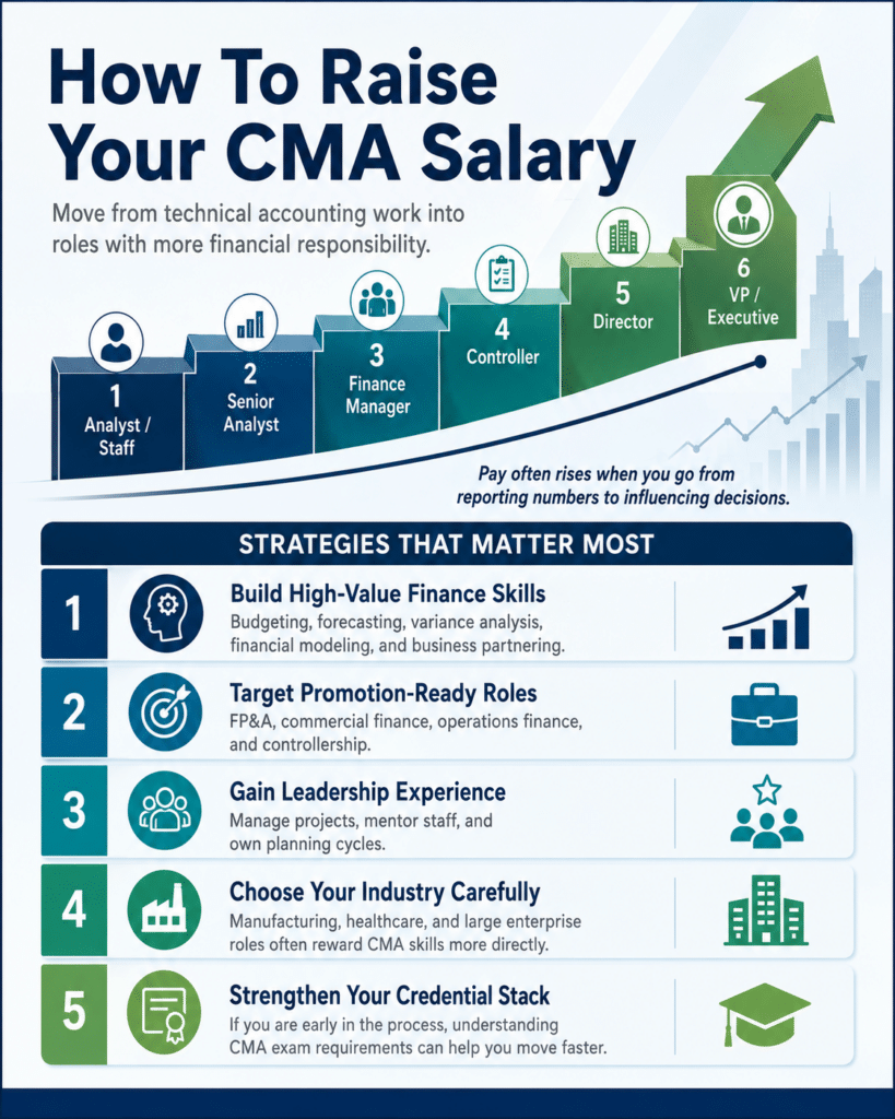 how to raise CMA salary