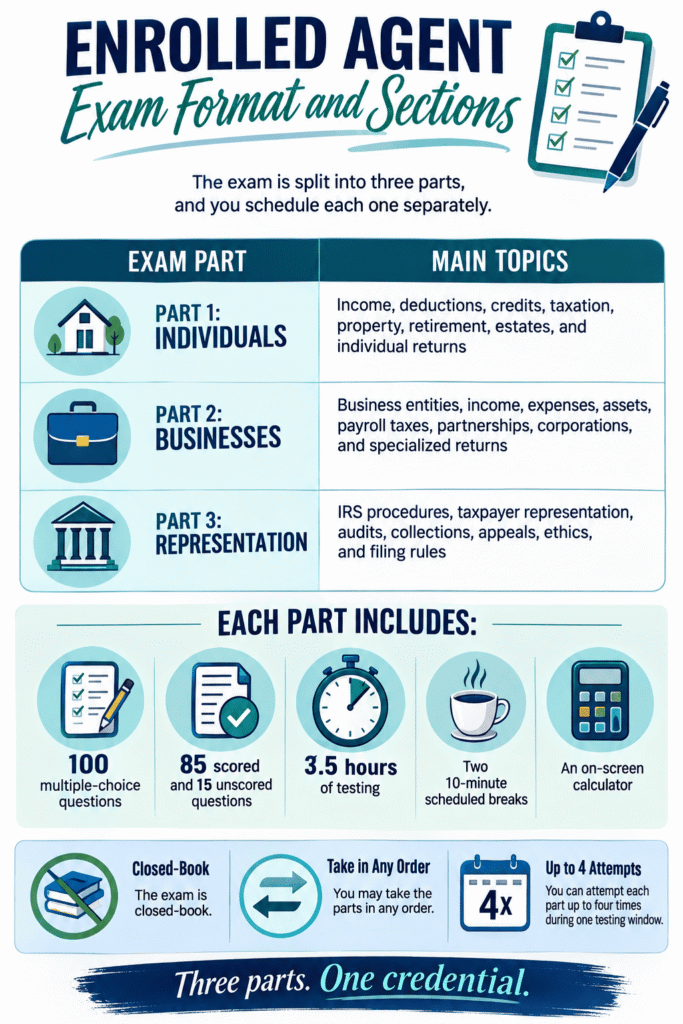 Enrolled Agent Exam format infographic